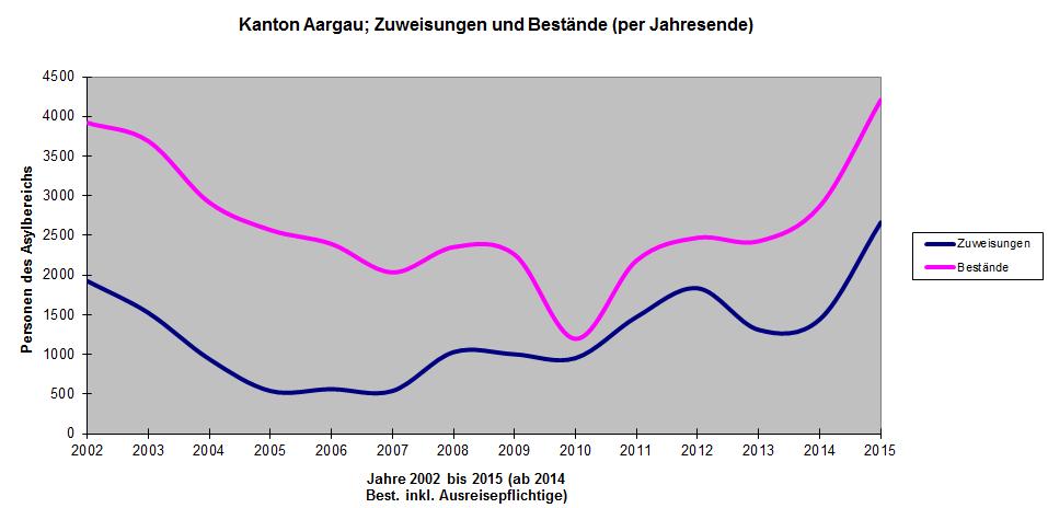 Asylsuchende im Aargau Personen des Asylbereichs im Aargau 2013 Dezember 2015 > Zuweisungen 2013 1'309 Personen > Bestände Ende 2013 2'426