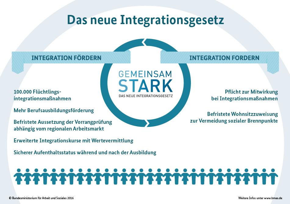 Integrationsgesetz fördern und fordern