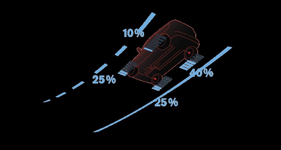 Im Auto-Modus werden die Fahrbedingungen ständig überwacht und die Antriebskraft für bestmögliche Traktion zwischen Vorder- und Hinterrädern verteilt.