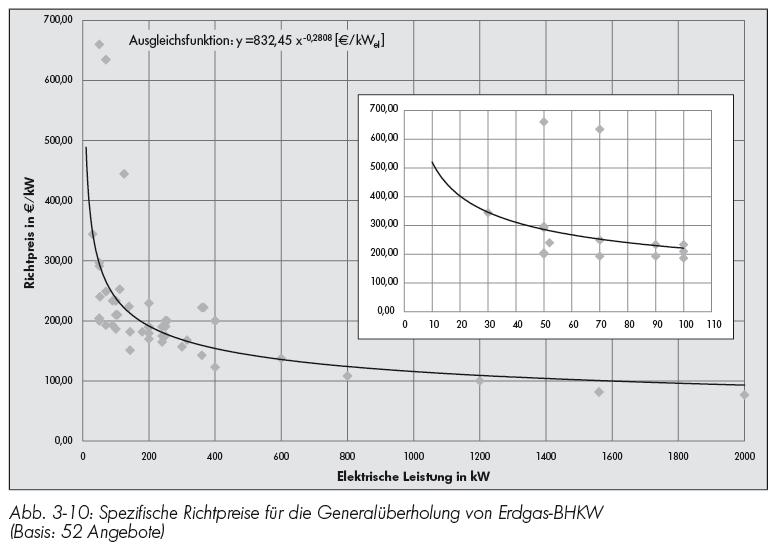 Die Kosten einer BHKW-Anlage Ausgleichsfunktion: Y1 = 195,11 X -0,2417 [ /kw elektrisch Ausgleichsfunktion: Y2 = 185,53 X -0,238 [ /kw elektrisch Die Richtwerte für die Kosten der Generalüberholung