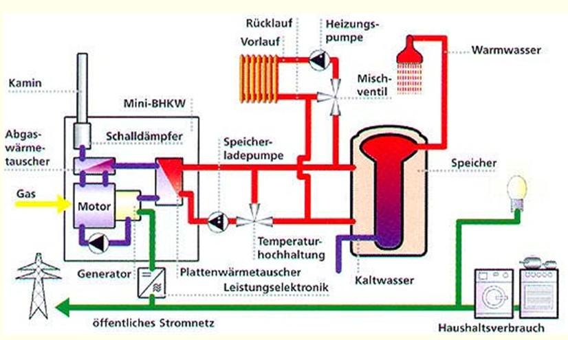 Was ist ein Blockheizkraftwerk (BHKW)? Der Motor treibt den Generator an, welcher Strom erzeugt.