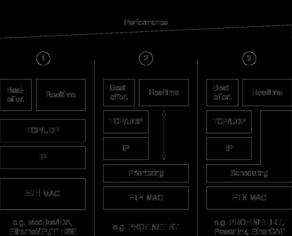 Feldbusse und Industrial Ethernet Real Time Ethernet (RTE) Echtzeitfähigkeit (2) Software