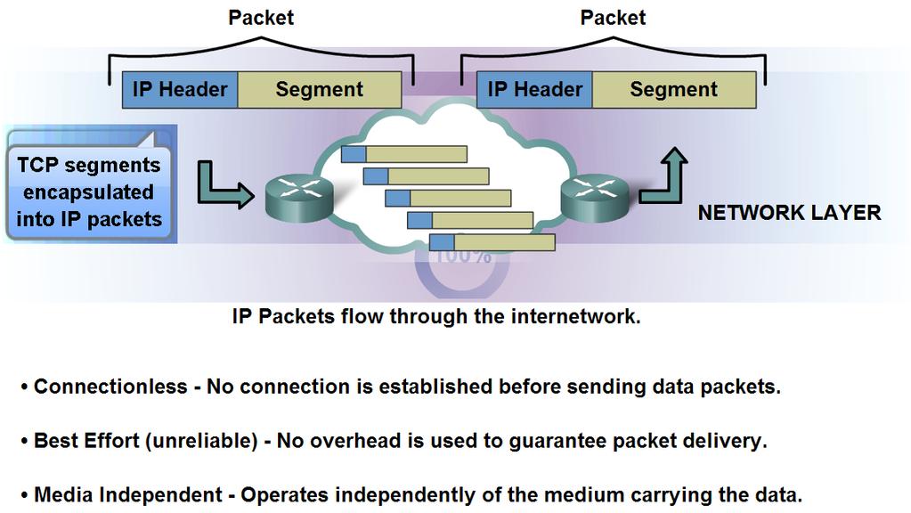 Layer 3 Example: The Internet Protocol (IP)