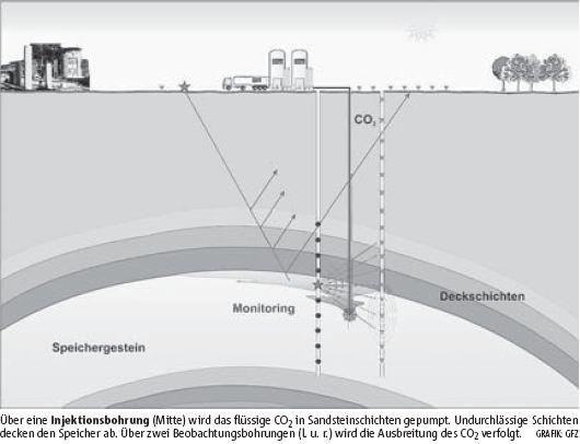 Rheinische Post Mittwoch 03.01.2007 WISSEN Klimakiller CO2 vergraben Ein europaweit einzigartiges Projekt läuft derzeit bei Potsdam. Kohlendioxid wird in die Erde gepumpt und dort gelagert.