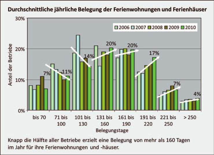 4 Marktentwicklung Die deutsche Urlaubs-Nachfrage entwickelt sich seit vielen Jahren sehr stabil.