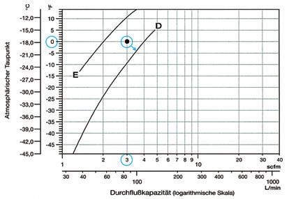 Übersicht Zur grafi schen Darstellung : Fixieren Sie den aktuellen Anwendungspunkt (Drucktaupunkt und eingestellte Durchfl ussrate) auf dem Graphen.