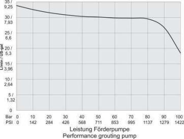 Technisches Datenblatt Nr. 304-10-E /D Verpress-Station VS 50-10-... Elektroantrieb Einsatzbereich : Verpressen und Nachinjizieren von Ankern und Kleinbohrpfählen 1 Stck.