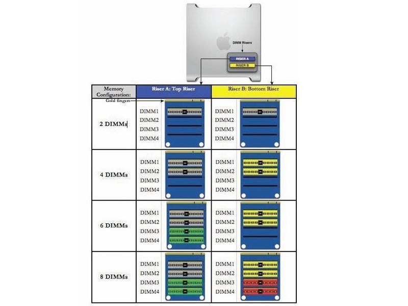 Schritt 20 Speicher (FB-DIMMs) und Speicher-Steckkarten (Anfang 2008) Zusätzliche Paare von 1 GB, 2 GB oder 4 GB FB-DIMMs können in den offenen DIMM-Steckplätze installiert werden.