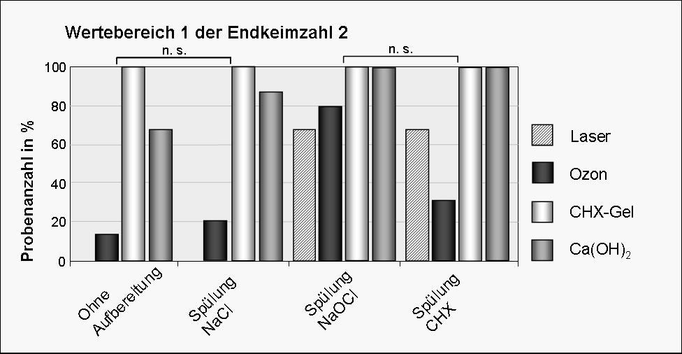 ERGEBNISSE 42 Hauptgruppe 3 in 80 % und in Hauptgruppe 4 in 33,3 %. Nach der medikamentösen Einlage mit CHX-Gel wurden in den Dentinproben aller Hauptgruppen keine Zellen mehr nachgewiesen.