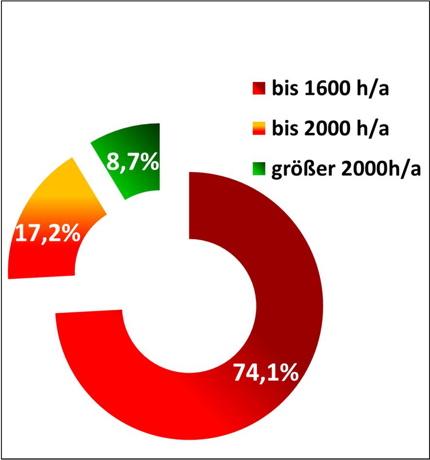 Die Last mit der Voll-Last in Hessen Voll-Laststunden von 493 Anlagen Voll-Laststunden von 553