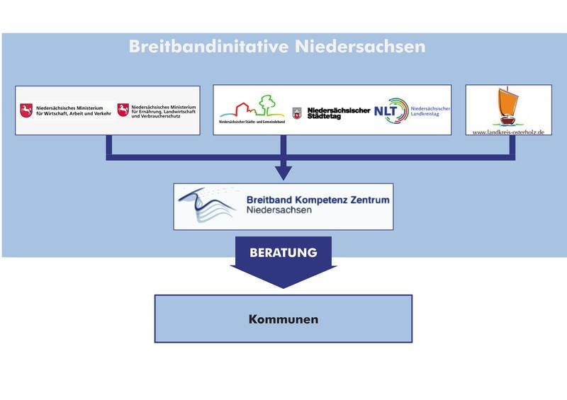 Wirkung von INTERREG Projekten Breitband Kompetenz Zentrum in Osterholz-Scharmbeck: Start in 2008 288.910 Interreg Förderung ca. 4,21 Mio. Folgeinvestitionen (bis 2015) ca. 1.626.000 1.346.000 ca.