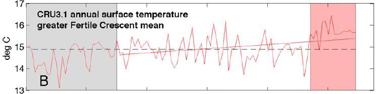Jahresmittel- Temperatur und extreme Hitzeperiode Wachstum der
