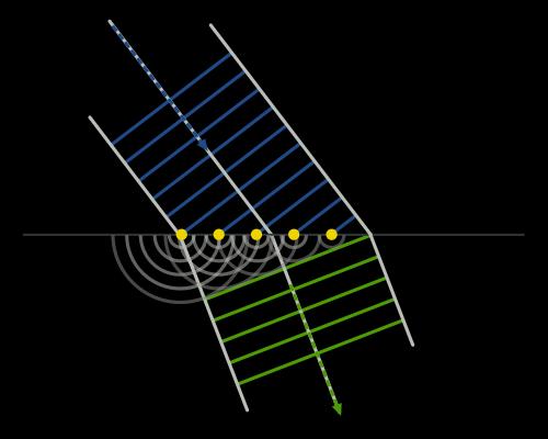 1..3 Interferenz (interferene) WH. APH. JG Interferenz ist die Überlagerung zweier Wellen mit gleiher Shwingungsebene und Wellenlänge (bzw. Frequenz).