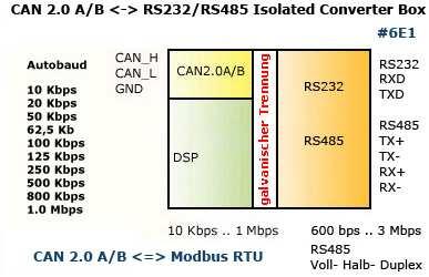 Produkt - Preise / Bestellungen hier Seite als CAN2.0 <=> Modbus RTU RS232 & RS485 High Speed Isolated Converter (Prod. Nr. #6E1) für red-y Sensor (mit Modbus RTU Anschluss) von Vögtlin!