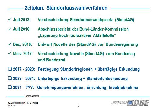 Abb. 6 5 Die derzeit betriebenen Standorte Am Standort Gorleben beschäftigt die DBE zurzeit noch 80 Mitarbeiter.