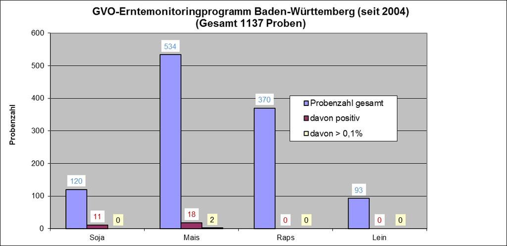 Über 11 mit Herkunft BadenWürttemberg wurden seitdem durch das Chemische und Veterinäruntersuchungsamt Freiburg sowie das Landwirtschaftliche Technologiezentrum Augustenberg untersucht.