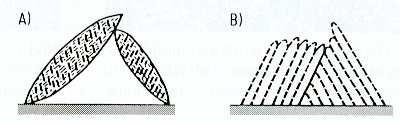 Bainitbildung - Mechanismus Bainit entsteht durch Umklappen des Austenits in und Bildung feinst verteilter Karbidausscheidungen Man unterscheidet oberen Bainit: bei hohen Temperaturen gebildet;