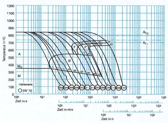 ZTU-Diagramme 2,0 1,5 0,45 1,0 1000 A C3 0,5 0 1000 Temperatur ( C) 200 A C1 M S F P B (Zw) Temperatur ( C) 0 10-1 10 0 10 1 10 2 10 3 10 4 Zeit (s) ZTU-Diagramme beschreiben die Gefügeausbildung bei