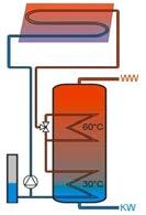 Steamback Technik Steamback-Kollektorentleerung Maximaler Ertrag und idealer Überhitzungsschutz SOLTOP baut seit über 0 Jahren selbstentleerende Systeme, die nicht überhitzen.
