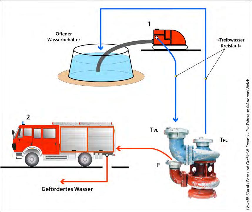 Beispiel II (Betrieb des Berliner-Kombi-Brunnen) Die Tragkraftspritze (Nr. 1 in BILD 164) dient dem Antrieb der im Brunnen»T«installierten Turbinen-Tauchpumpe (TTP).