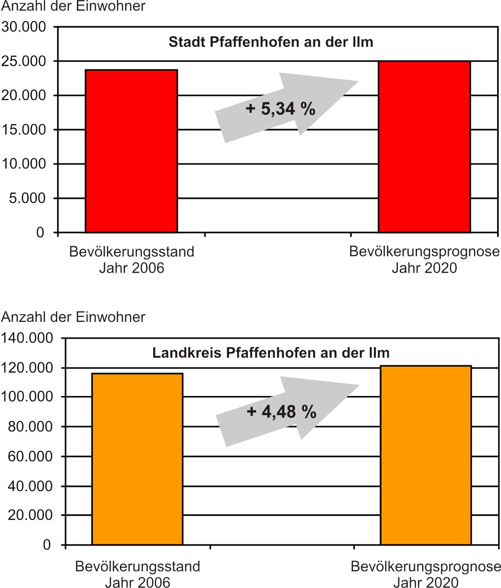 So ist für die Stadt Pfaffenhofen a.d. Ilm zumindest seit dem Jahr 2005 eine auch gegenüber dem Landkreis Pfaffenhofen überdurchschnittliche Entwicklung des Bevölkerungsstandes zu verzeichnen.