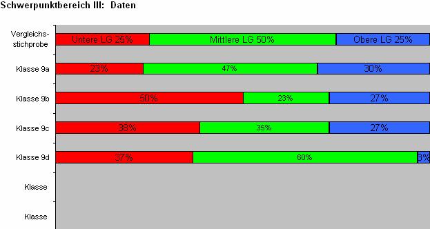 Verteilung von Parallelklassen im Schwerpunktbereich III: - Untere LG Klassen 9b (50%) im Vergleich zum Land (25%) deutlich überbesetzt, d.h. viele Schüler/-innen in der unteren LG, - Mittlere LG Klasse 9b (23%) im Vergleich zum Land (50%) deutlich unterbesetzt, d.