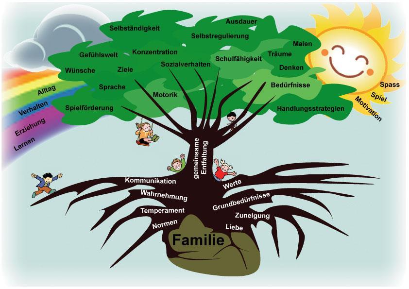 Gemeinnützige Heilpädagogische GmbH Lebenshilfe Oder-Spree Frühförderung Vorstellung der Arbeit Das Kind wächst wie ein Baum. Die Wurzel ist die Familie.