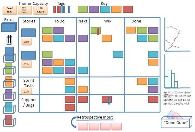 Transparenz: Big Visible Boards