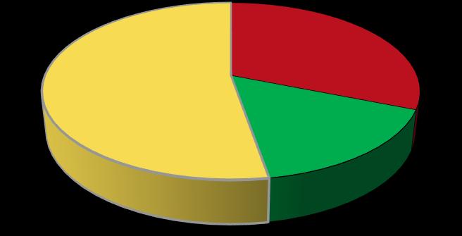 Projektbilanz 2014 - der CHAOS Report 16% erfolgreich ohne Abstriche 31% wurden ganz abgebrochen 53% waren problematisch (Gründe siehe