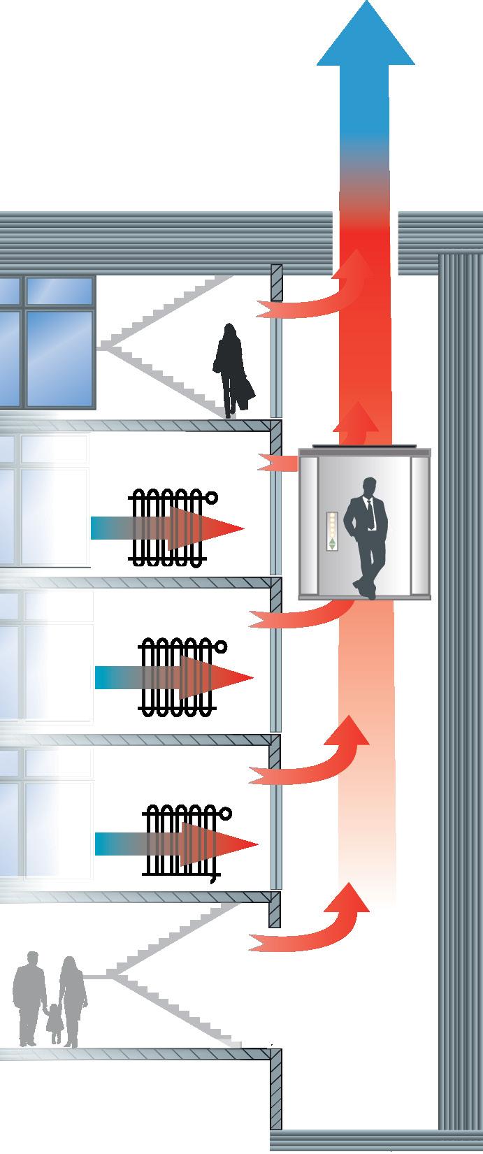 Energieverluste im Aufzugsschacht Sie schließen doch auch Ihre Fenster! Machen Sie es einfach mit Ihren Aufzugsschächten und Maschinenräumen genauso.