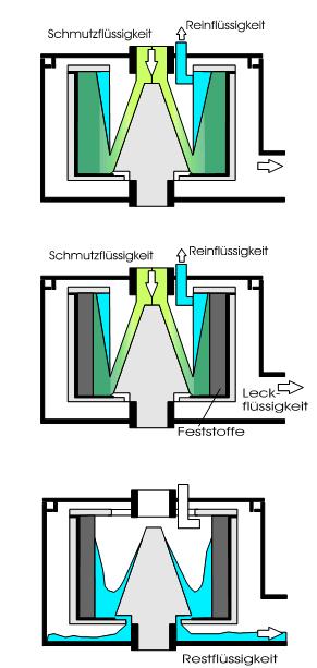 Bestandteile und Wirkungsweise der Zentrifuge Schwingungsüberwachung (Option) Der Schwingungssensor überwacht die Schwingungen der Zentrifuge.