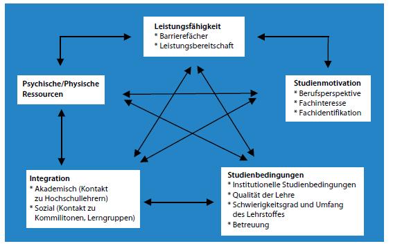 Befragungen zu Erfolgsfaktoren Wie entwickeln sich die