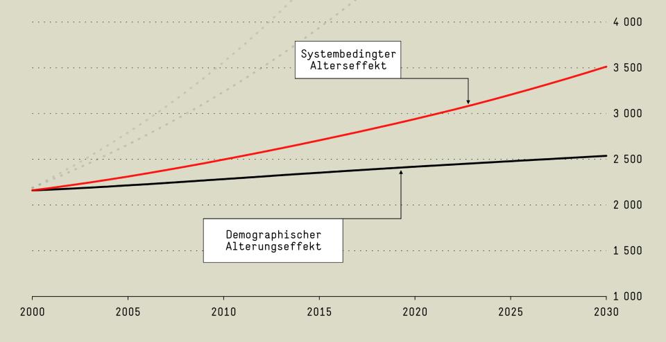 Rein demographischer Alterungseffekt: Was, wenn die