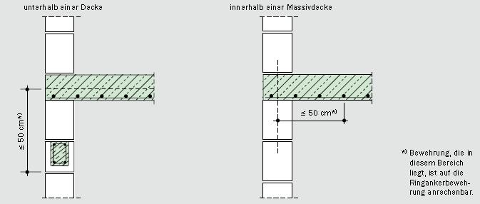 Ringanker (Zugglieder): Ringanker werden bei Massivdecken im Regelfall innerhalb der Decken oder kurz darunter angeordnet und halten die tragenden Wände zusammen.