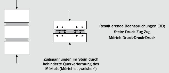 6 Materialeigenschaften von Mauerwerk 6.