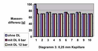 optimalen Kapillardurchmessers Varianten: 0,2mm; 0,25mm; 0,4mm Ergebnis: