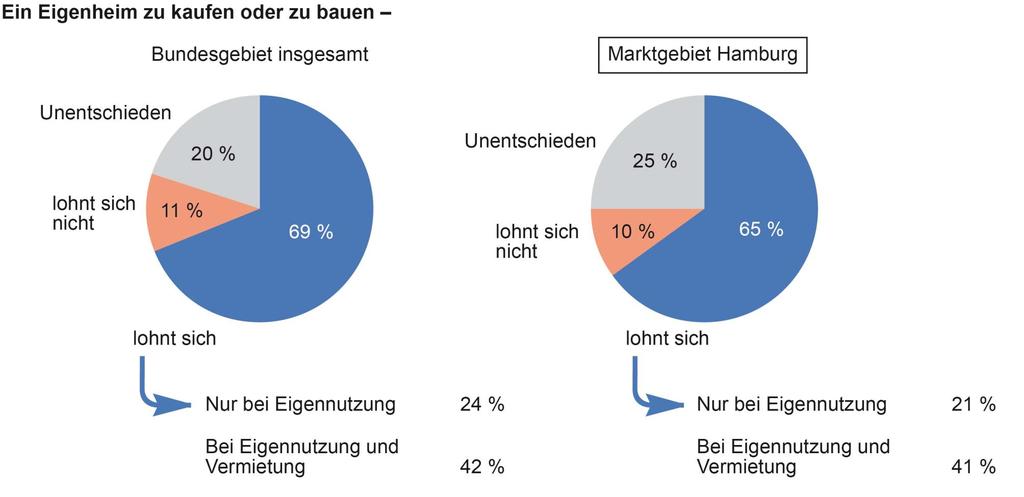 Immobilienerwerb lohnt sich nach Einschätzung von 65 % der Befragten im Marktgebiet Hamburg Basis: