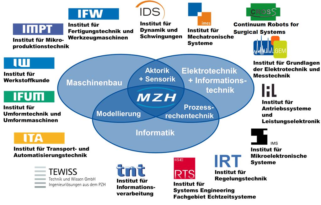 Mechatronik an der Leibniz-Universität Hannover Maschinenbau Aktorik +Sensorik Mechatronik Elektrotechnik + Informationstechnik Modellierung Prozessrechnentechnik Informatik Hier