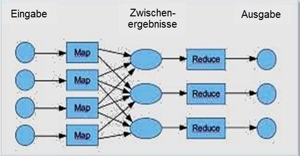 6.2 NoSQL Ausgewählte Grundlagen NoSQL Datenbanksystem (XI) Map/Reduce Framework (3) Beispiel: durchschnittl.