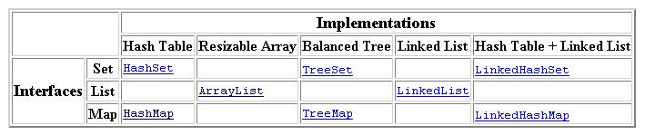 Java Collections Framework Set: Menge ohne Duplikate List: Jedes Element hat einen