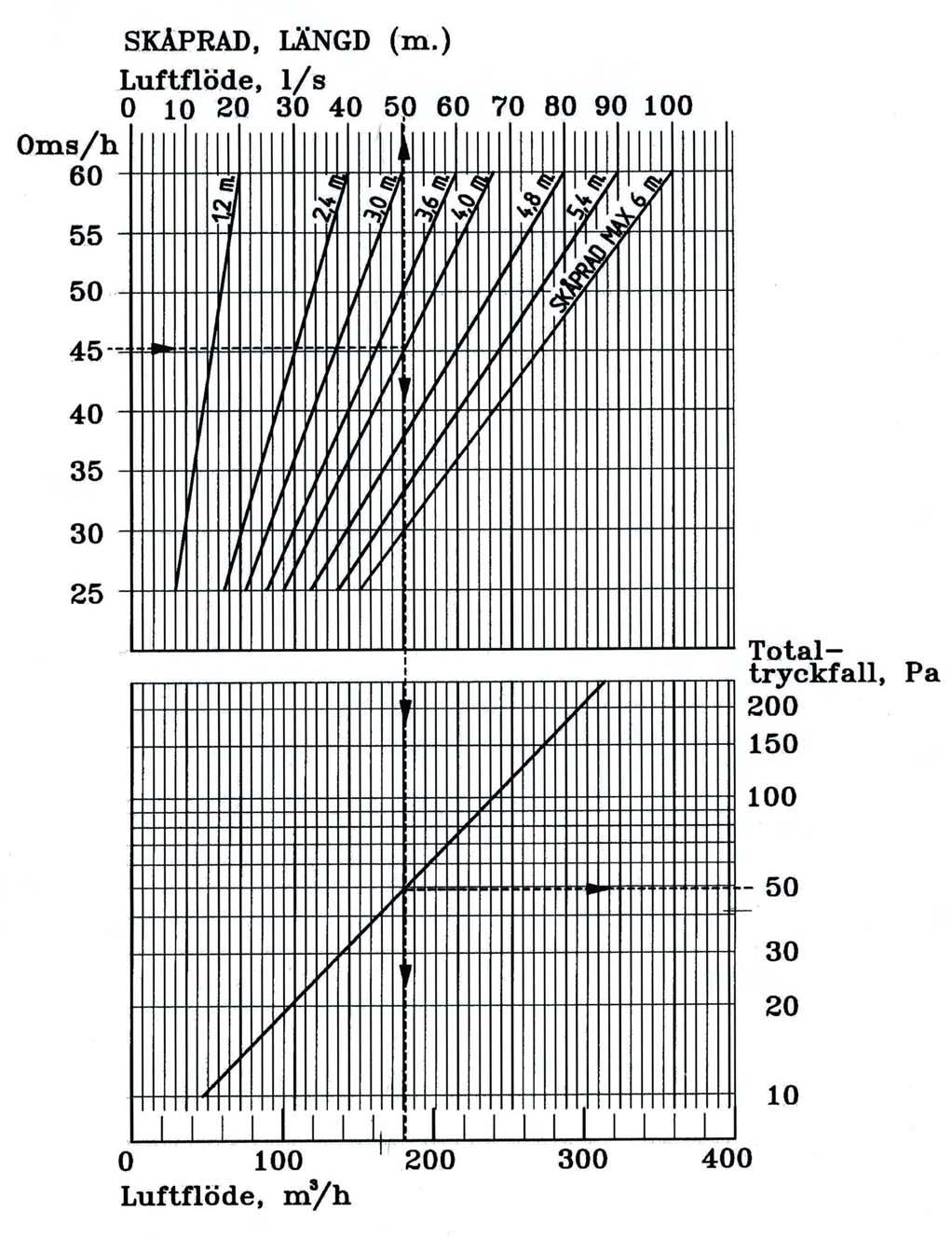 Schrankreihe, Länge (m) Luftstrom, l/sek Luftwechsel /Stunde