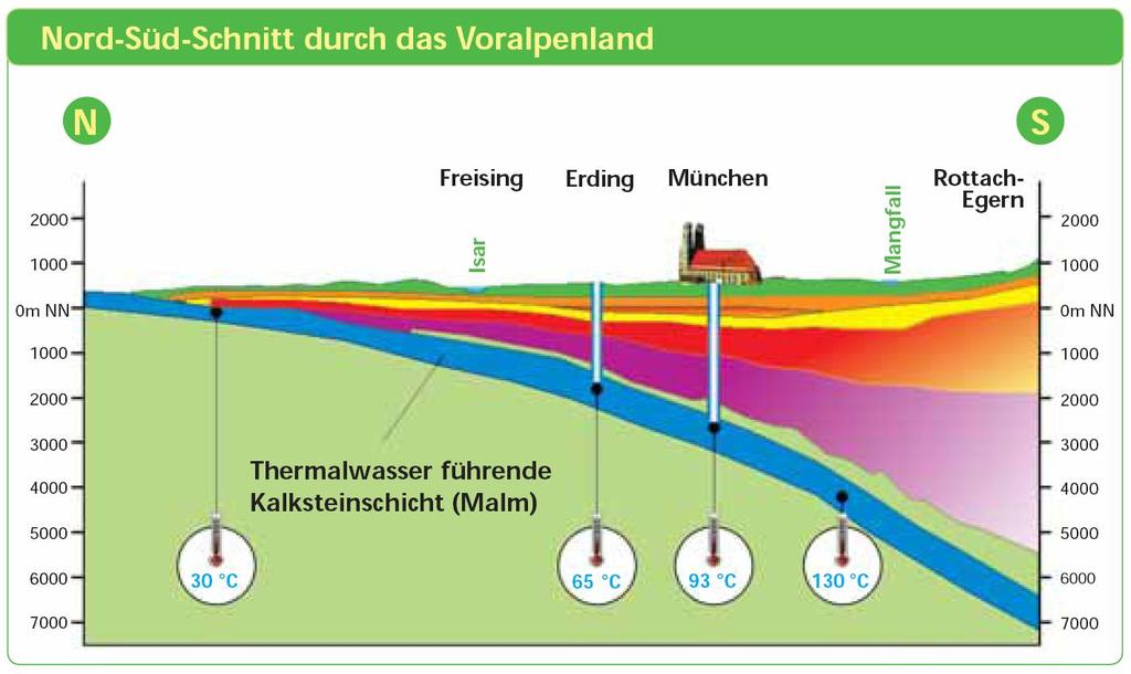1. Potenziale Tiefengeothermie Malm: Thermalwasser führende Kalksteinschicht Temperaturen zwischen 60 C (nördlicher Landkreis) und 85 C (südlicher Landkreis) sind zu