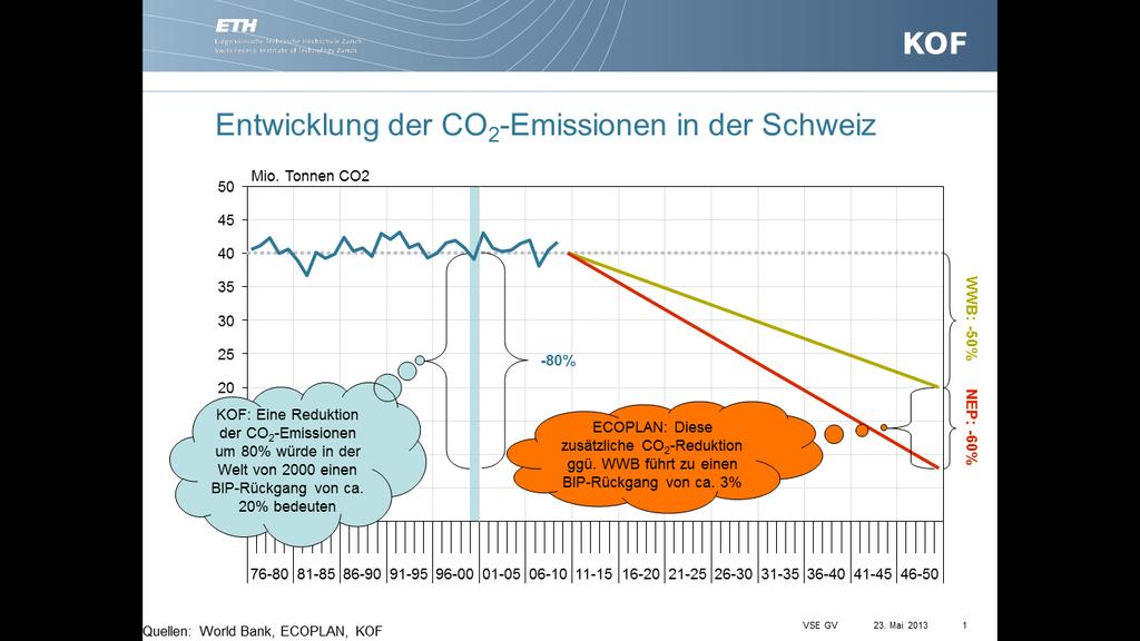Vergleich Ecoplan / ETH-KOF Entwicklung der CO 2 -Emissionen in der