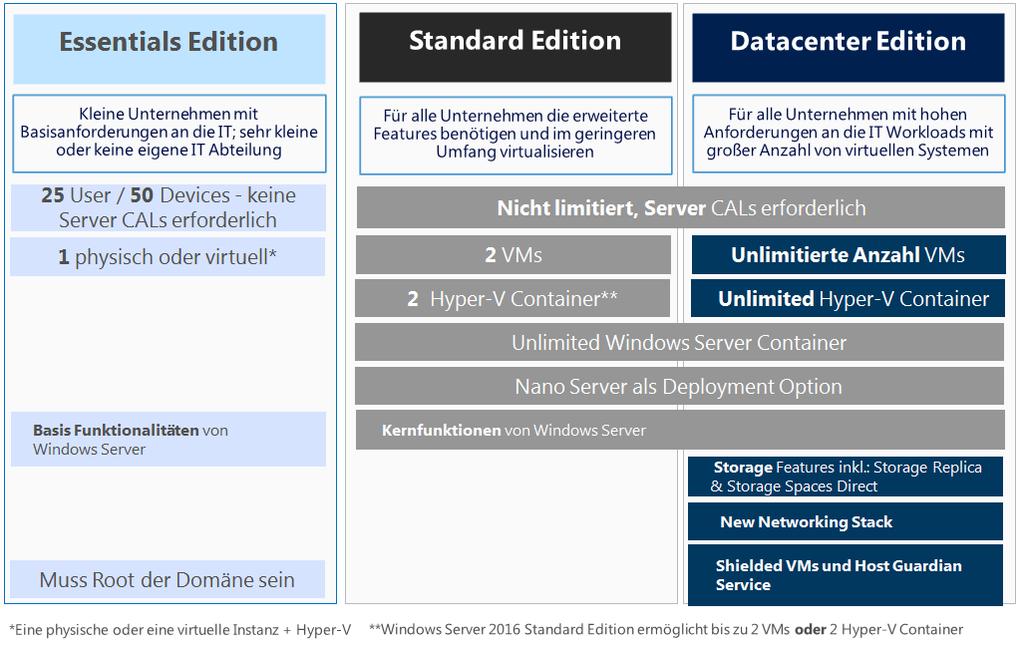 HPE Software TD HPE Description Listpreis Microsoft Windows Server 2016 ROK OS 4309344 871141-041 OS Microsoft Windows Server 2016 Essentials ROK Deutsch CHF 360 4299486 871141-B22 OS Microsoft