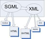 ML Markup Languages Codierungen SGML: Standard Generalized Markup Language XML: Extensible Markup Language Anwendungen HTML: Hypertext Markup Language XHTML: Extensible Hypertext Markup Language