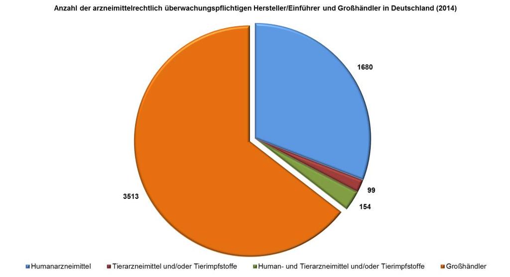 2.1.3 Zusammenfassung Insgesamt ergibt sich damit für Hersteller, Einführer und Großhändler eine Anzahl von insgesamt 5.446 Betrieben, die 2014 der Überwachung durch die Landesbehörden unterlagen.