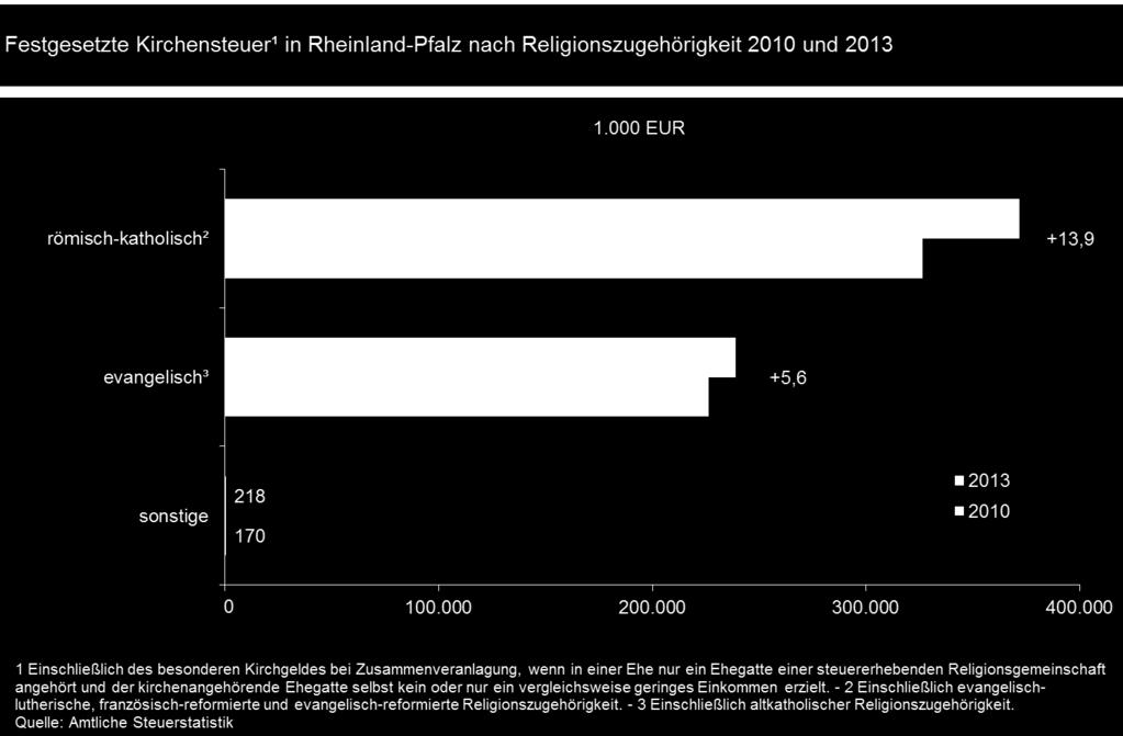ist. Während in Rheinland-Pfalz das Steueraufkommen der katholischen Kirchenmitglieder um