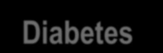 Diabetes - weltweite Situation Alle 5 Sekunden