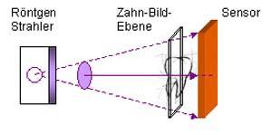 2: Position des