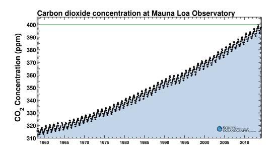 4 In den letzten Jahren hat sich die CO 2 -Dichte weiter erhöht, wie die Messungen am Mauna-Loa-Observatorium zeigen: Quelle: